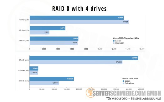 GRAID SupremeRAID T400 NVIDIA SR-1001 NVMe Storage Controller 12x NVMe RAID 0, 1, 10, 5, 6 Windows Server 2022 Linux VMware 8 Proxmox +NEW+